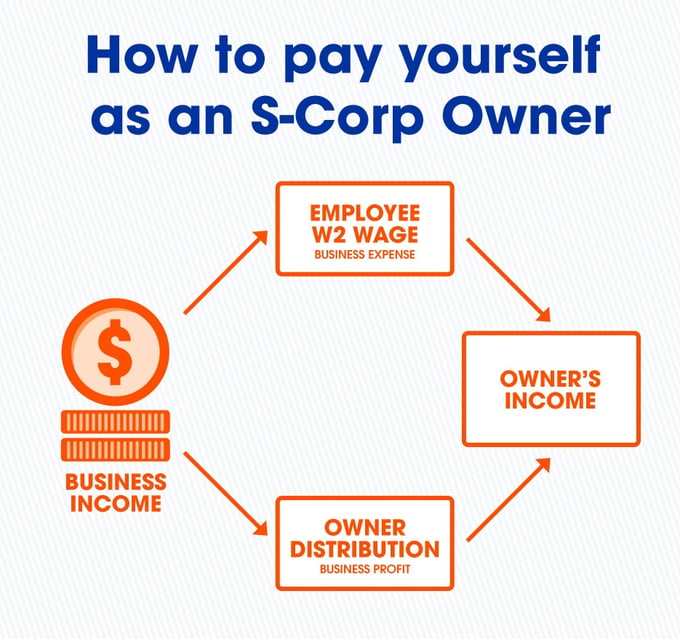 how to pay yourself as an s-corp owner