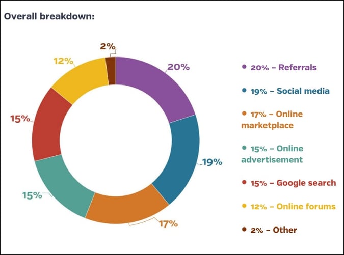 where-small-businesses-find-freelancers