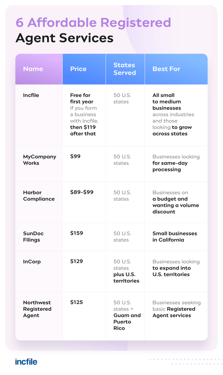 6-affordable-registered-agent-services