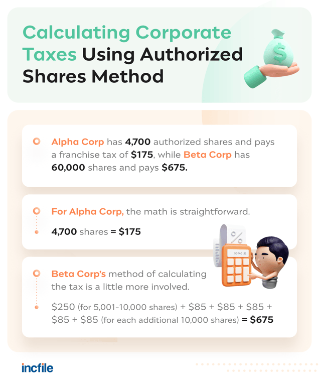 delaware corporate taxes authorized shares method