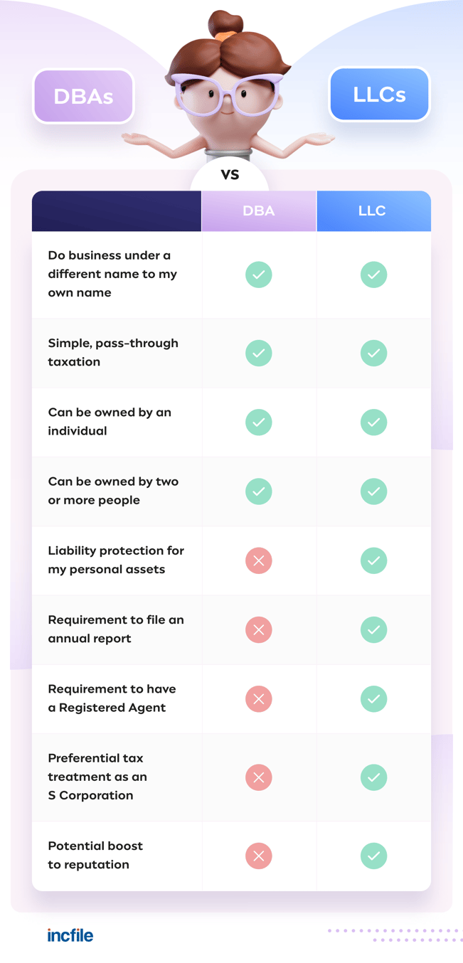 llc vs. dba