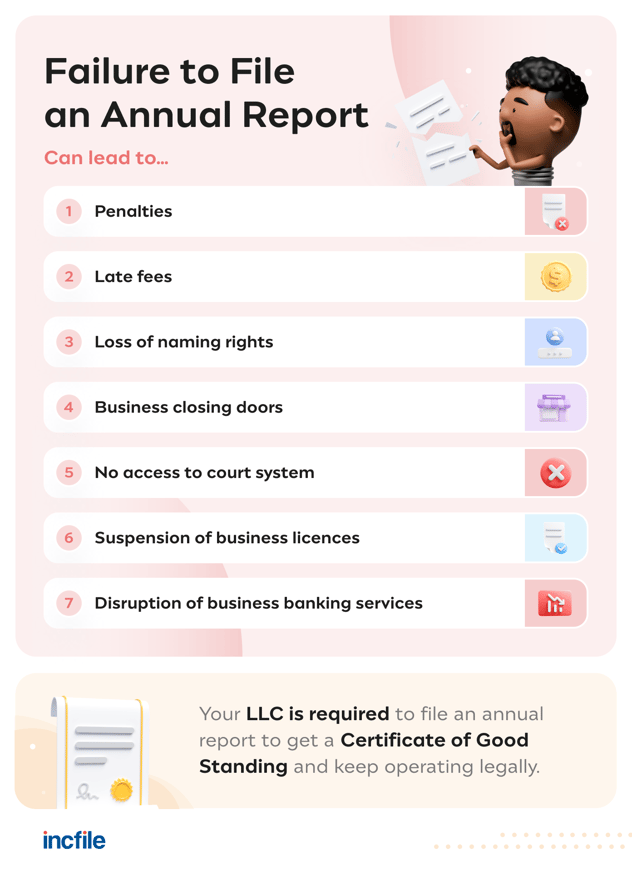 what happens if you don't file an annual report for LLC