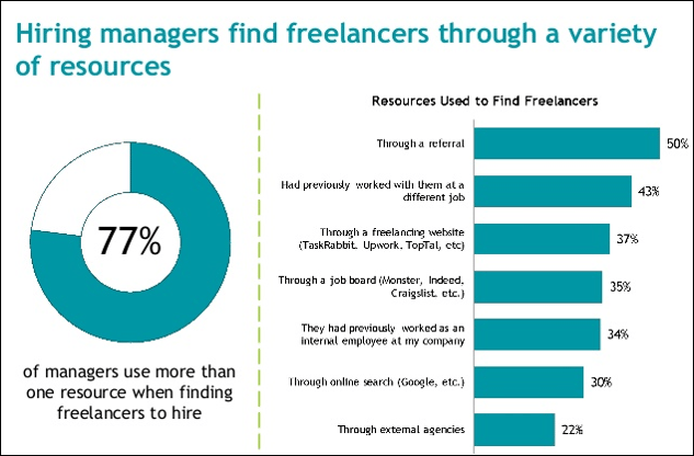 how-hiring-managers-find-freelancers