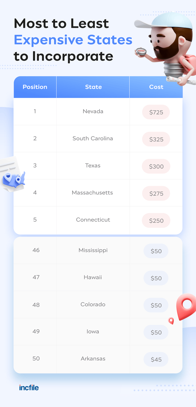 most to least expensive states to incorporate