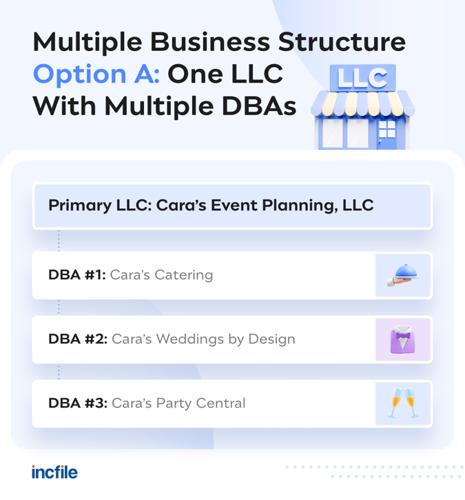 one LLC multiple DBAs