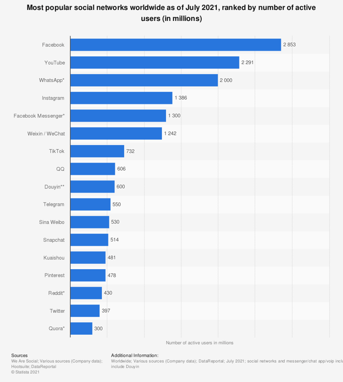 statistic_id272014_global-social-networks-ranked-by-number-of-users-2021