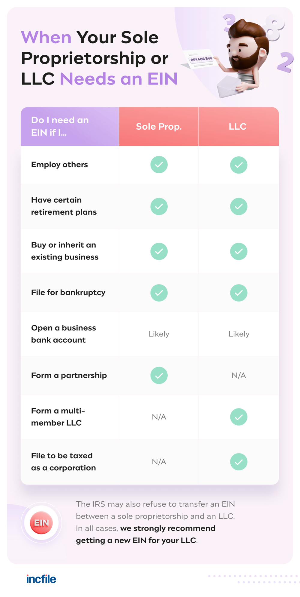 do you need an EIN for an LLC or sole proprietorship?